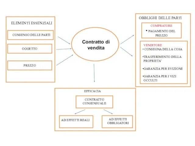 Contratto di vendita EFFICACIA CONTRATTO CONSENSUALE ELEMENTI ESSENZIALI CONSENSO DELLE PARTI