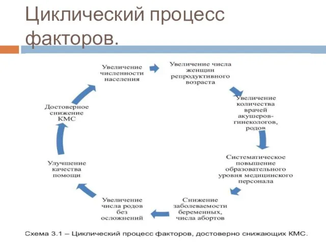 Циклический процесс факторов.