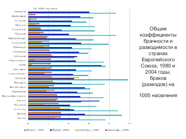 Общие коэффициенты брачности и разводимости в странах Европейского Союза, 1980 и