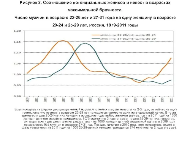 Рисунок 2. Соотношение потенциальных женихов и невест в возрастах максимальной брачности.