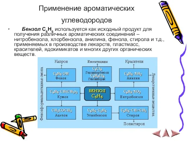 Применение ароматических углеводородов Бензол С6Н6 используется как исходный продукт для получения