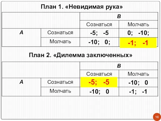 План 1. «Невидимая рука» План 2. «Дилемма заключенных» -1; -1 -5; -5