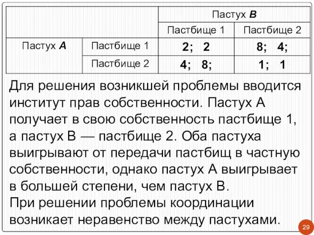 Для решения возникшей проблемы вводится институт прав собственности. Пастух А получает