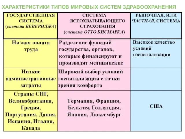 ХАРАКТЕРИСТИКИ ТИПОВ МИРОВЫХ СИСТЕМ ЗДРАВООХРАНЕНИЯ