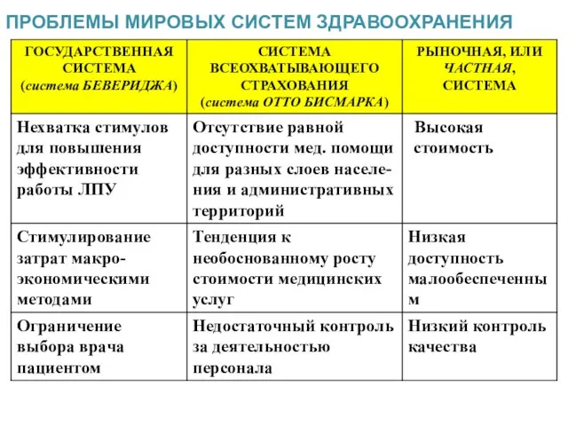 ПРОБЛЕМЫ МИРОВЫХ СИСТЕМ ЗДРАВООХРАНЕНИЯ