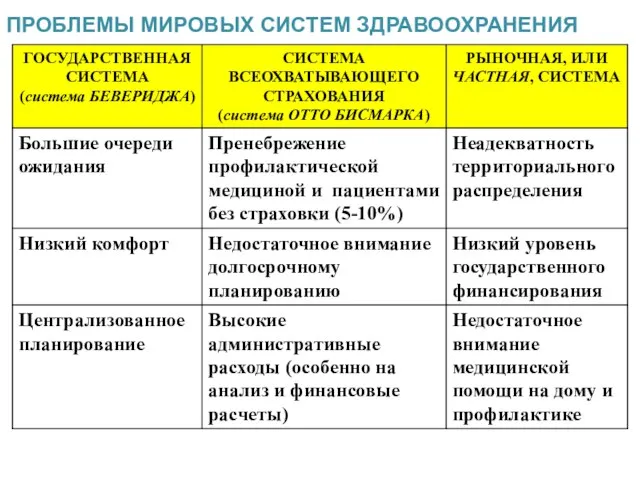 ПРОБЛЕМЫ МИРОВЫХ СИСТЕМ ЗДРАВООХРАНЕНИЯ