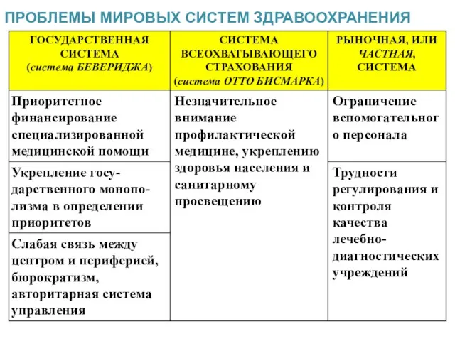 ПРОБЛЕМЫ МИРОВЫХ СИСТЕМ ЗДРАВООХРАНЕНИЯ