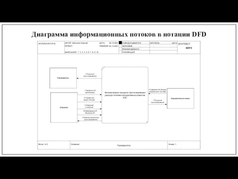 Диаграмма информационных потоков в нотации DFD