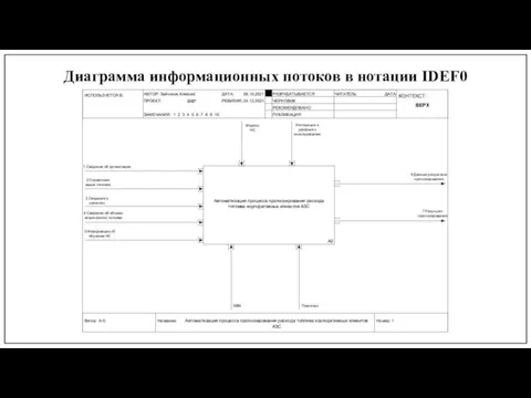 Диаграмма информационных потоков в нотации IDEF0