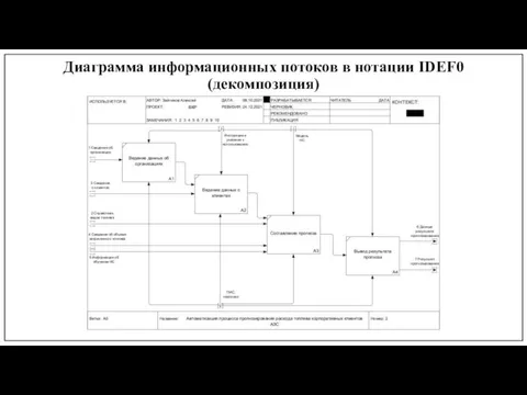 Диаграмма информационных потоков в нотации IDEF0 (декомпозиция)