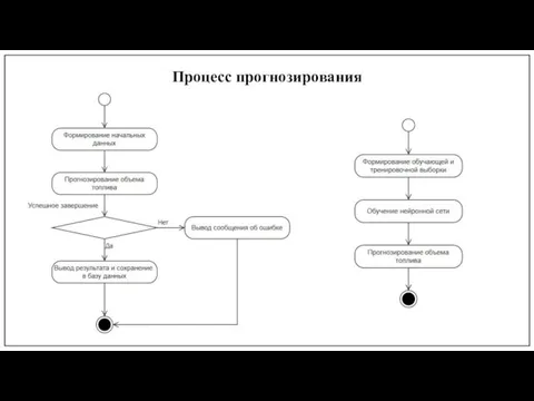 Процесс прогнозирования