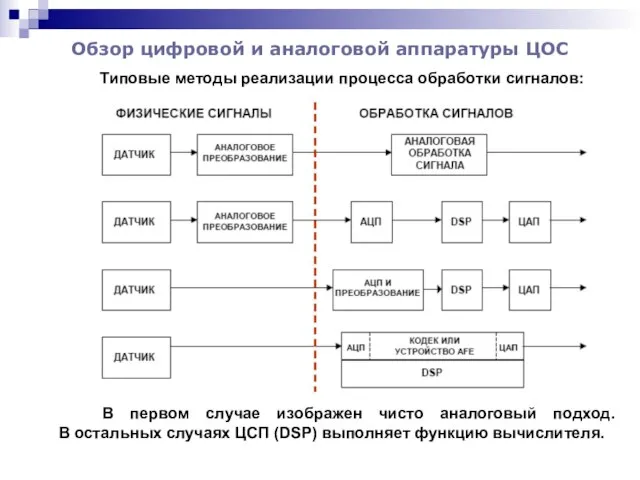 Обзор цифровой и аналоговой аппаратуры ЦОС Типовые методы реализации процесса обработки