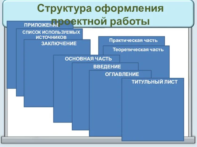 ПРИЛОЖЕНИЕ СПИСОК ИСПОЛЬЗУЕМЫХ ИСТОЧНИКОВ ЗАКЛЮЧЕНИЕ Практическая часть Структура оформления проектной работы