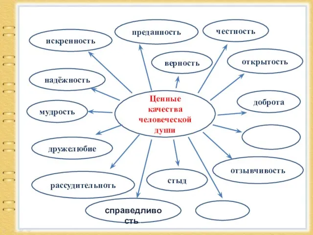 Ценные качества человеческой души преданность честность открытость доброта надёжность искренность мудрость