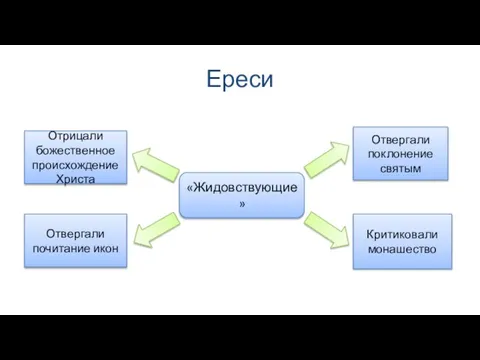 Ереси «Жидовствующие» Отрицали божественное происхождение Христа Отвергали почитание икон Отвергали поклонение святым Критиковали монашество