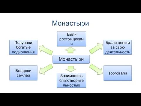 Монастыри Монастыри Получали богатые подношения Владели землей Брали деньги за свою