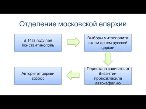 Отделение московской епархии В 1453 году пал Константинополь Выборы митрополита стали