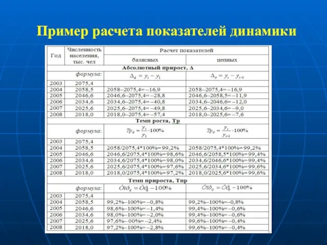 Пример расчета показателей динамики