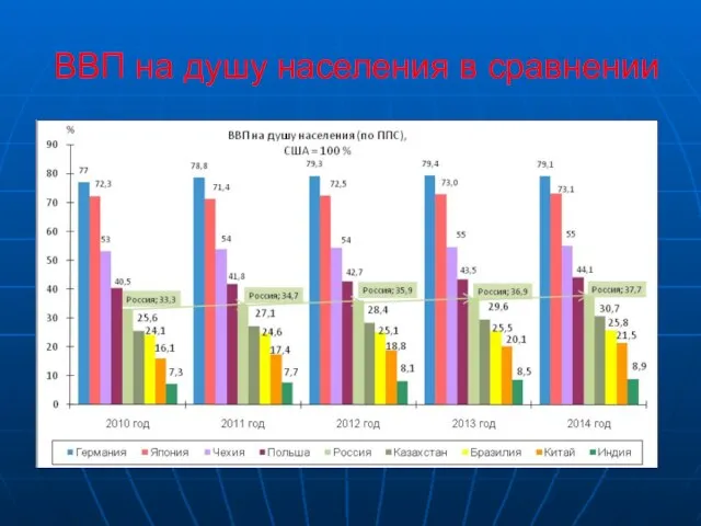 ВВП на душу населения в сравнении