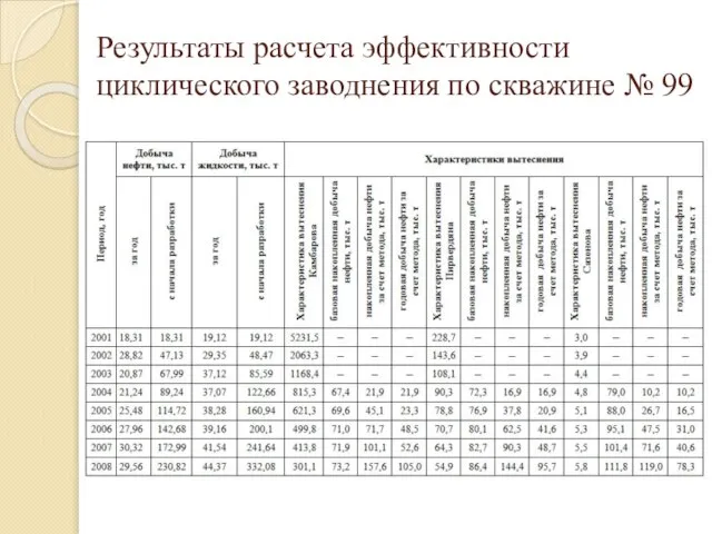 Результаты расчета эффективности циклического заводнения по скважине № 99