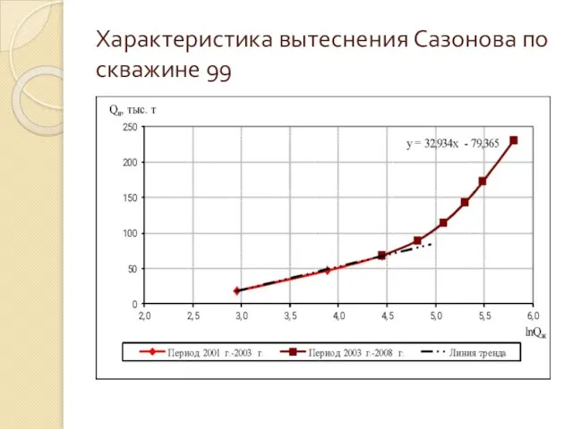 Характеристика вытеснения Сазонова по скважине 99