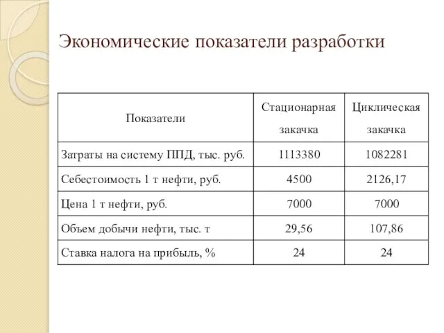 Экономические показатели разработки