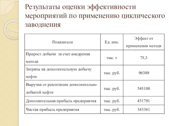 Результаты оценки эффективности мероприятий по применению циклического заводнения