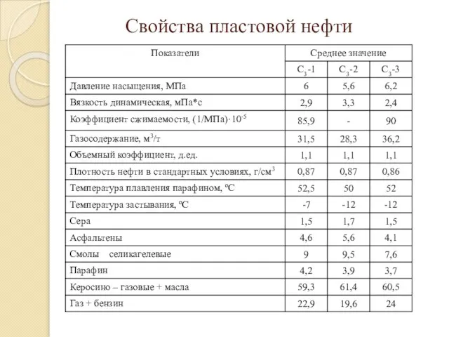 Свойства пластовой нефти