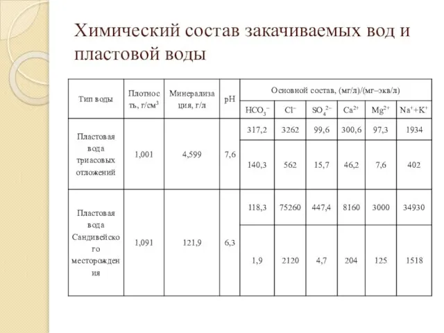 Химический состав закачиваемых вод и пластовой воды