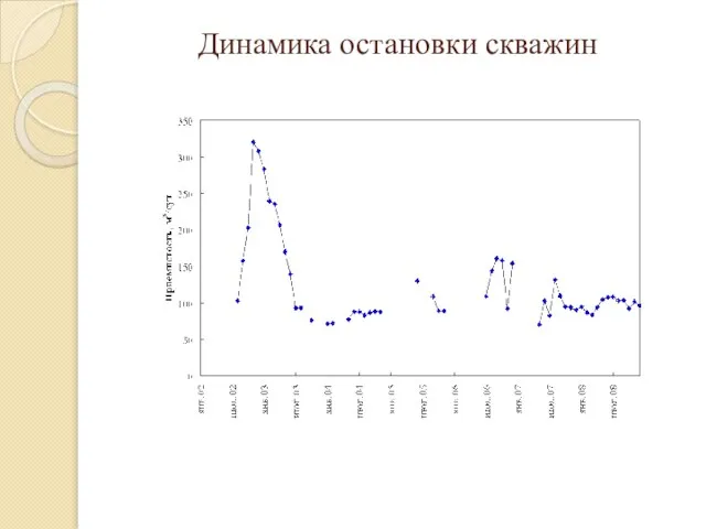 Динамика остановки скважин