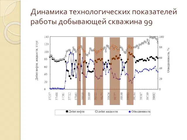 Динамика технологических показателей работы добывающей скважина 99