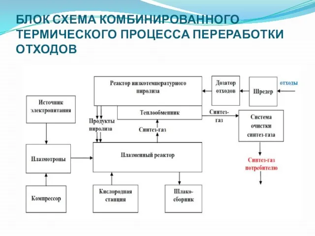 БЛОК СХЕМА КОМБИНИРОВАННОГО ТЕРМИЧЕСКОГО ПРОЦЕССА ПЕРЕРАБОТКИ ОТХОДОВ