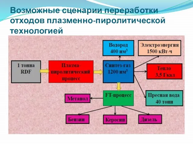 Возможные сценарии переработки отходов плазменно-пиролитической технологией