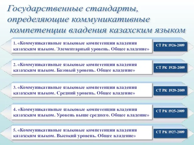1. «Коммуникативные языковые компетенции владения казахским языком. Элементарный уровень. Общее владение»