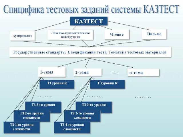 Спицифика тестовых заданий системы КАЗТЕСТ