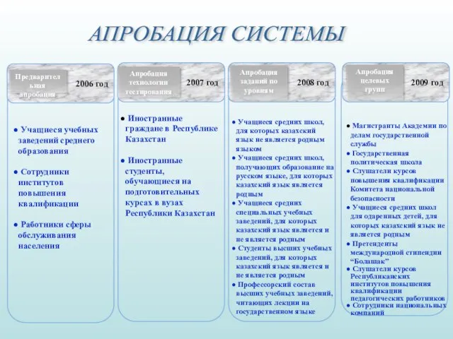 2006 год Предварительная апробация 2007 год Учащиеся средних школ, для которых