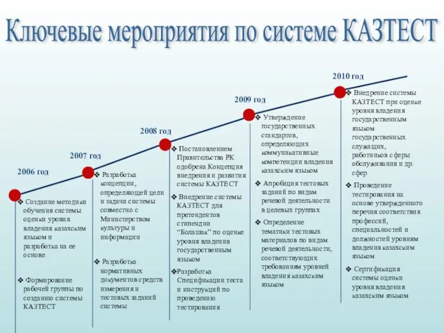 2006 год 2007 год 2008 год 2009 год 2010 год Создание