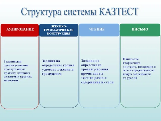 Структура системы КАЗТЕСТ