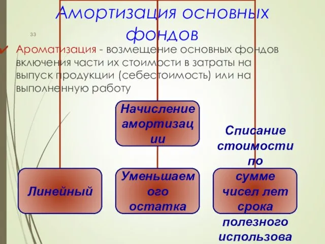 Амортизация основных фондов Ароматизация - возмещение основных фондов включения части их