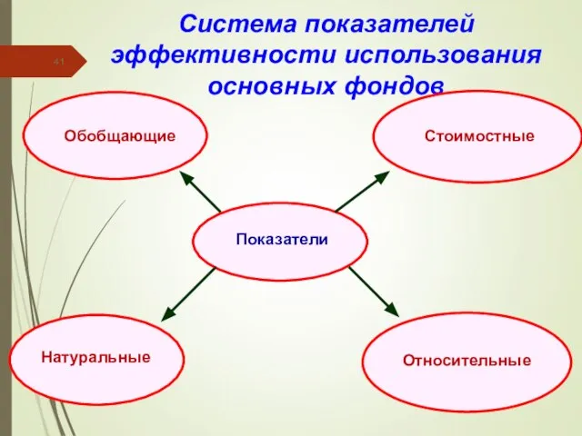 Система показателей эффективности использования основных фондов