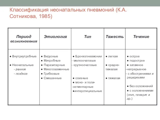 Классификация неонатальных пневмоний (К.А.Сотникова, 1985)