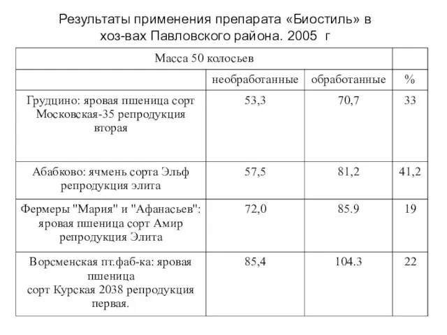 Результаты применения препарата «Биостиль» в хоз-вах Павловского района. 2005 г