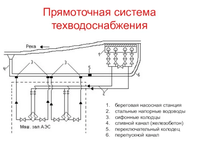 Прямоточная система техводоснабжения береговая насосная станция стальные напорные водоводы сифонные колодцы