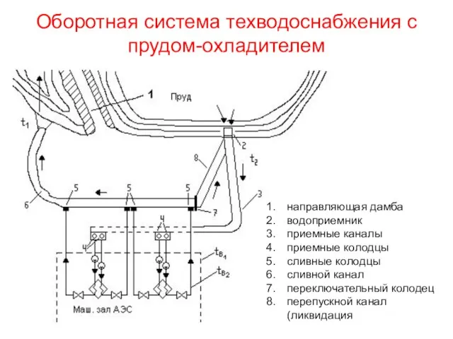 Оборотная система техводоснабжения с прудом-охладителем направляющая дамба водоприемник приемные каналы приемные