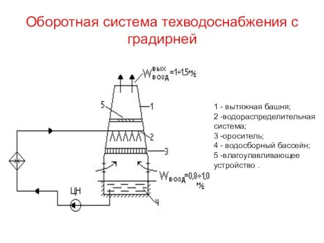 Оборотная система техводоснабжения с градирней 1 - вытяжная башня; 2 -водораспределительная