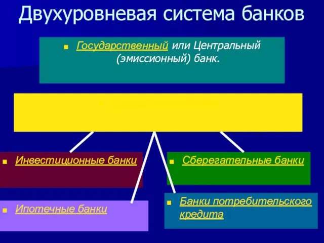 Двухуровневая система банков Государственный или Центральный (эмиссионный) банк. Коммерческие банки Инвестиционные