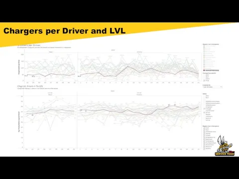 Chargers per Driver and LVL