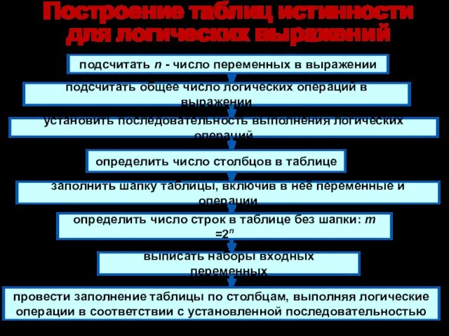 Построение таблиц истинности для логических выражений подсчитать n - число переменных