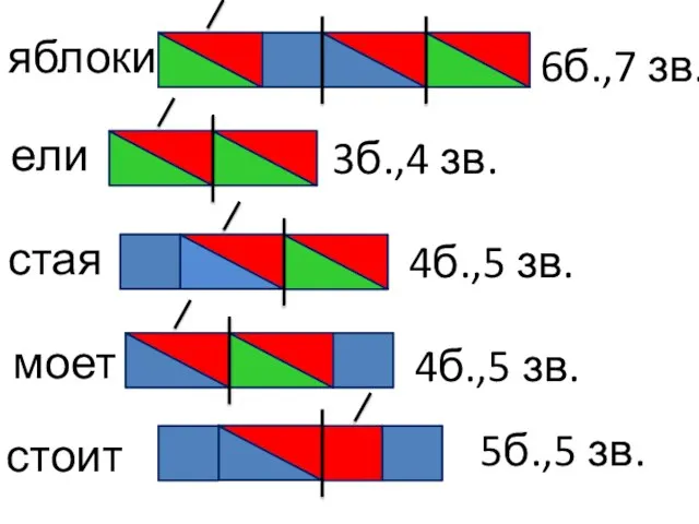 яблоки 6б.,7 зв. ели 3б.,4 зв. стая 4б.,5 зв. моет 4б.,5 зв. стоит 5б.,5 зв.