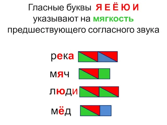 Гласные буквы Я Е Ё Ю И указывают на мягкость предшествующего